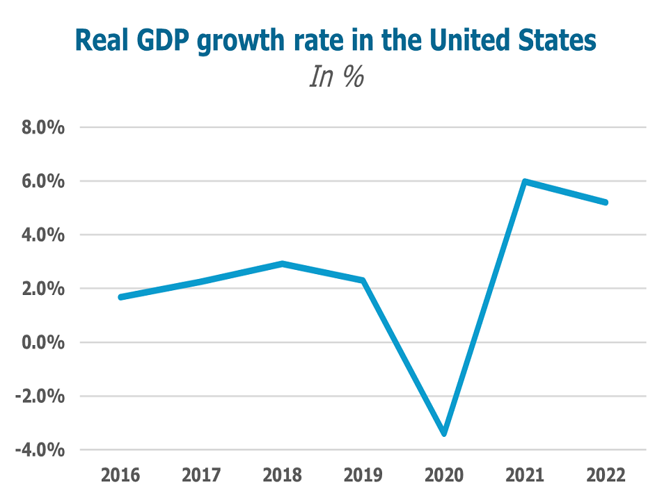 The US Consumer Market Outlook